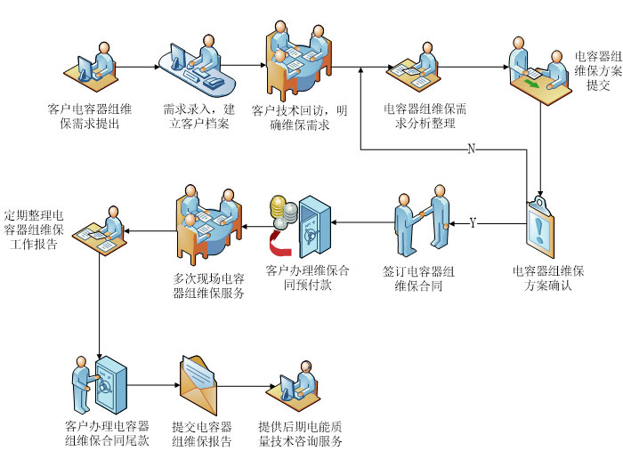 電能質(zhì)量治理裝置維保服務