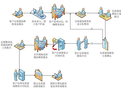 電能質(zhì)量治理裝置維保